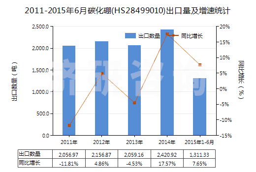 2011-2015年6月碳化硼(HS28499010)出口量及增速統(tǒng)計